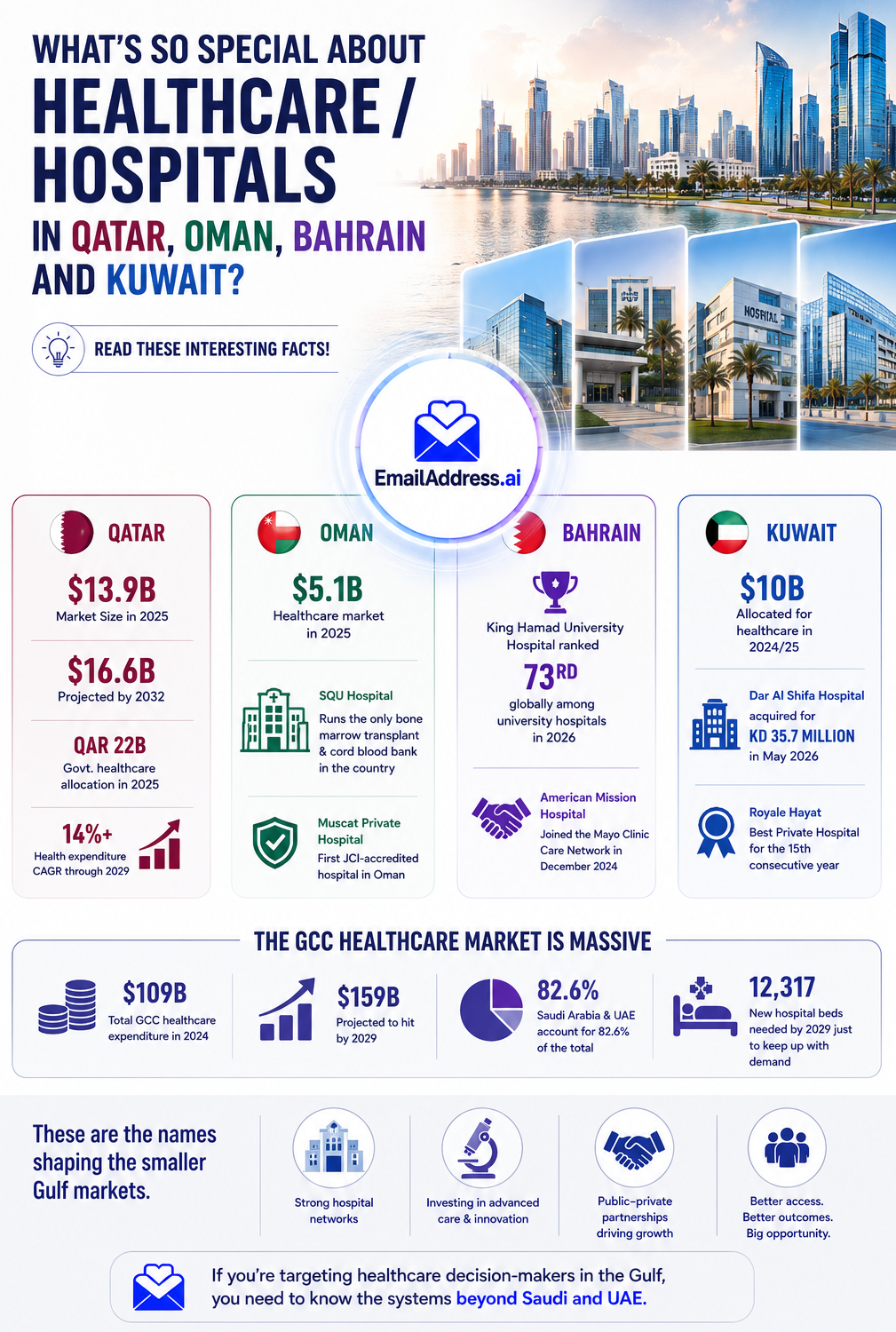 Qatar Hospitals Healthcare, MEA Hospitals Infographic