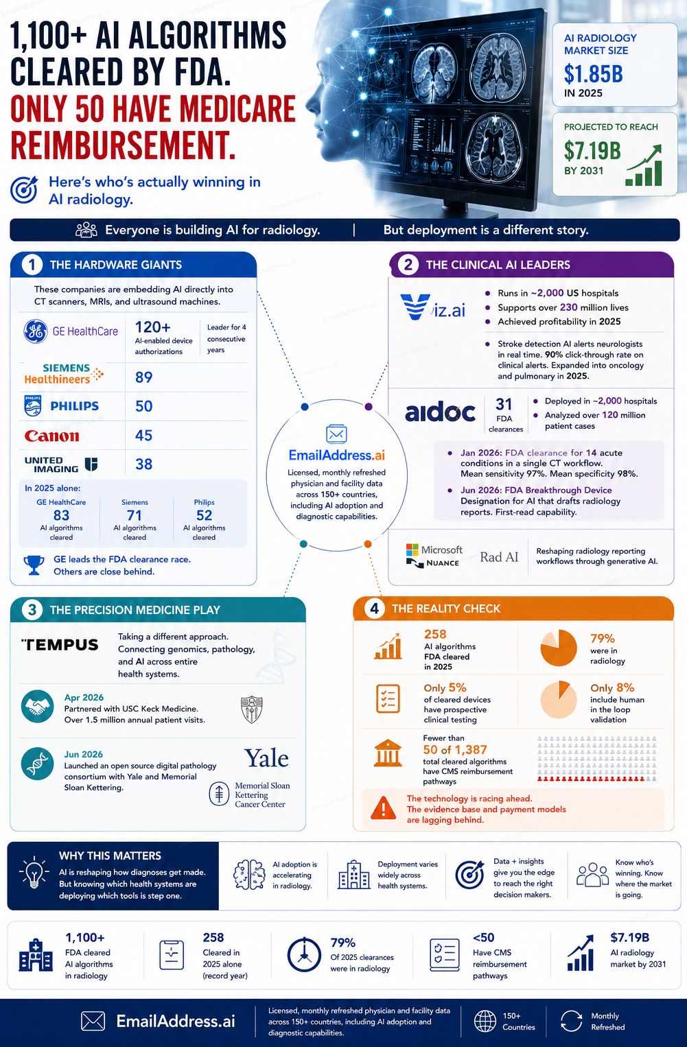 Radiology Ai, Global Medical Devices Infographic