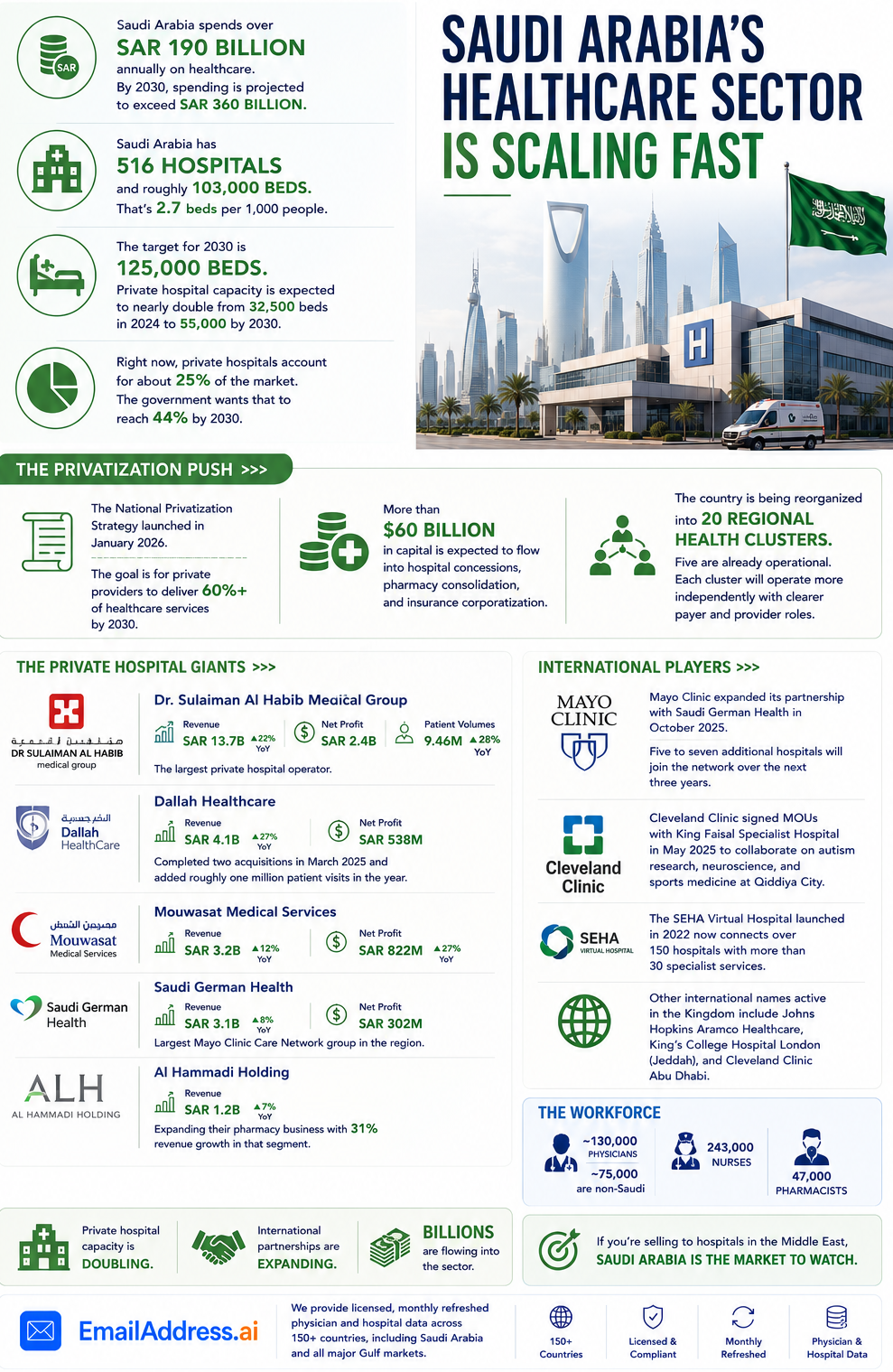 Saudi Healthcare, MEA Hospitals Infographic