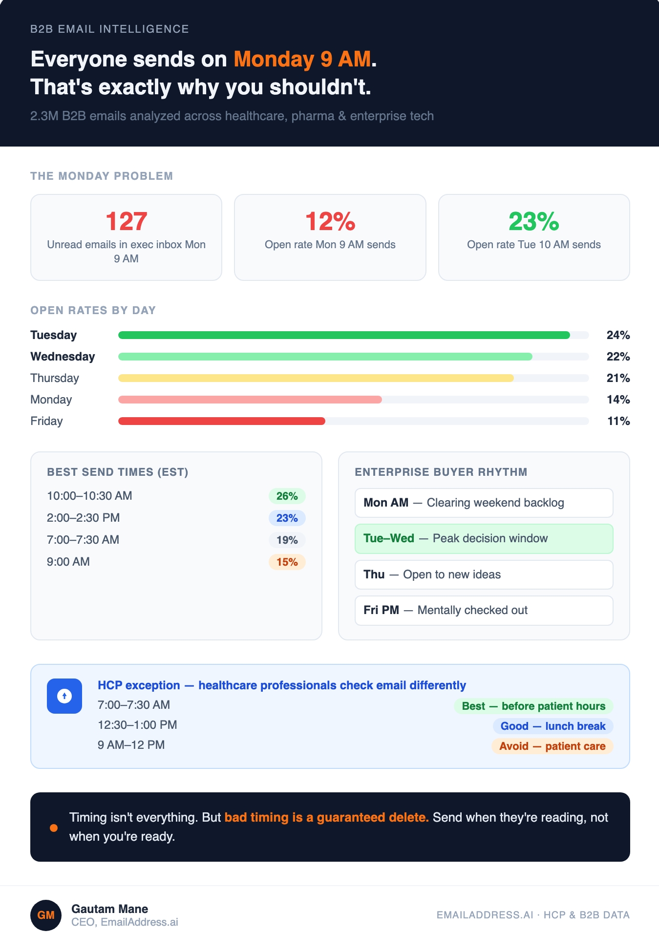 Send Times, Global Email Data Infographic