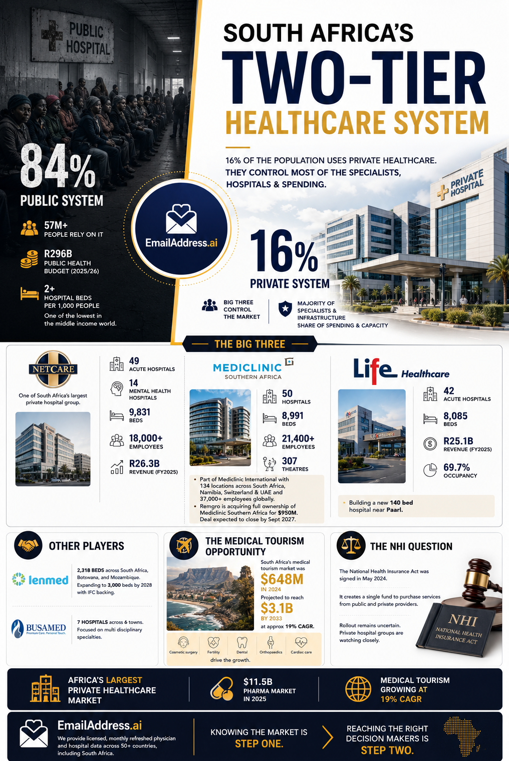 South Africa Healthcare, MEA Hospitals Infographic