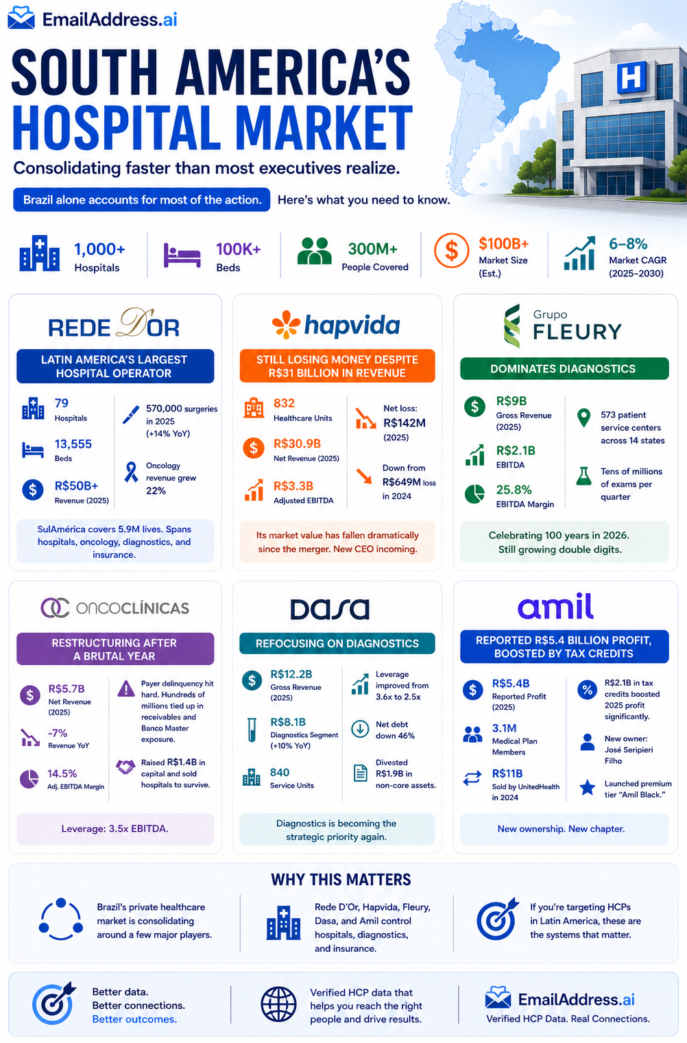 South American Hospitals, LATAM Hospitals Infographic