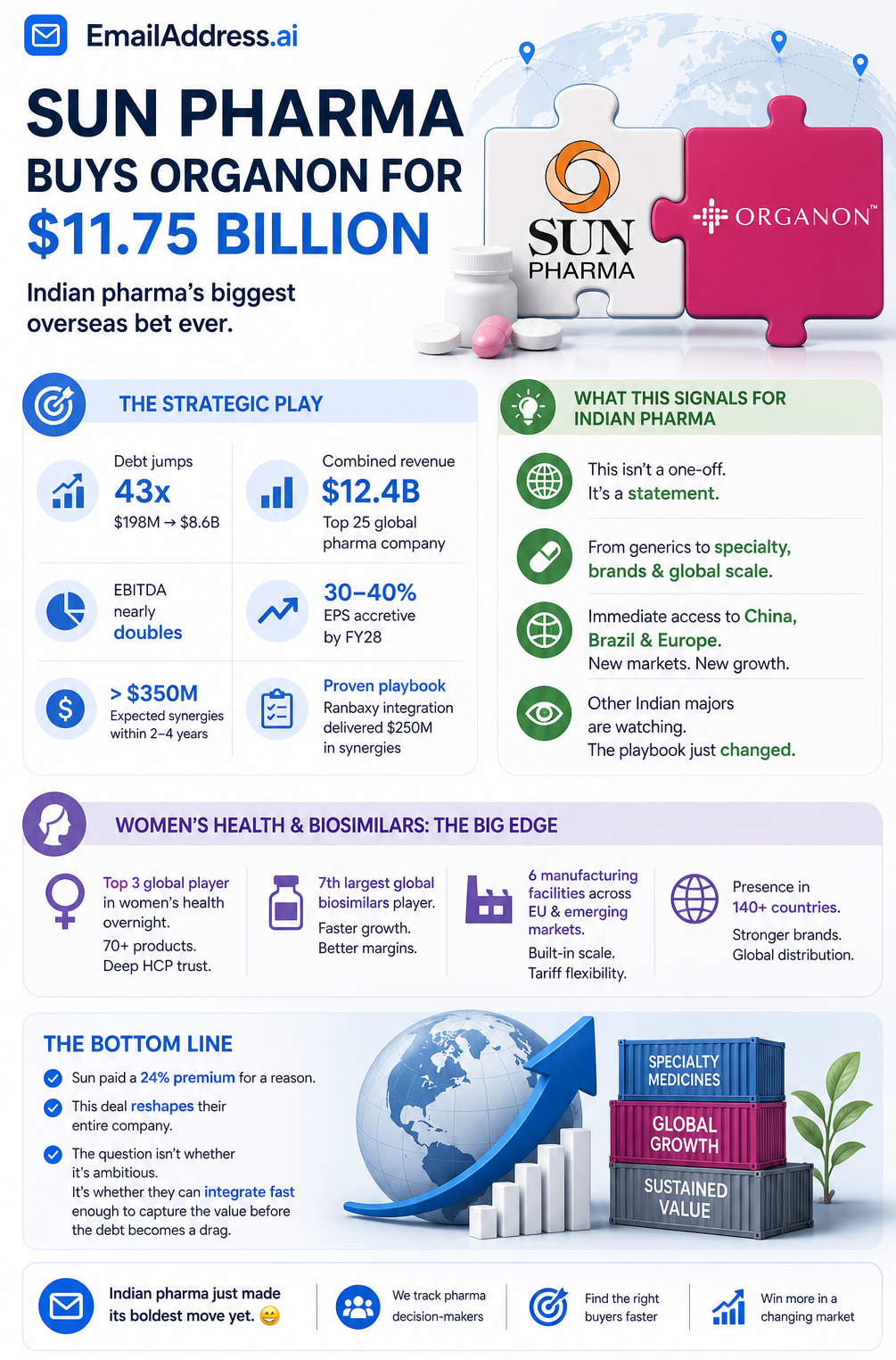 Sun Pharma Acq, India Pharma Infographic