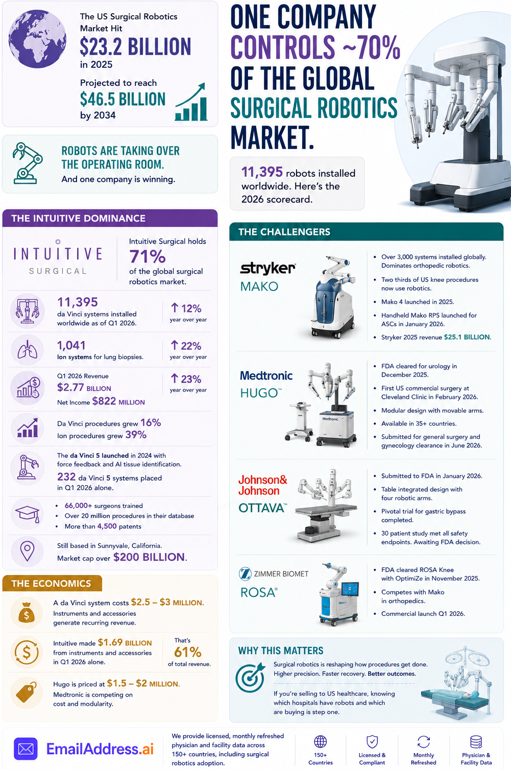 Surgical Robotics Market, Global Medical Devices Infographic
