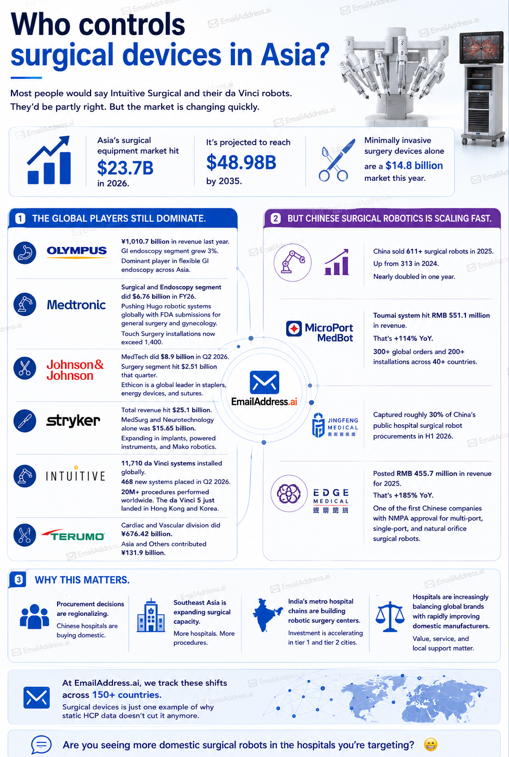 Surgical Devices Asia, Asia Medical Devices Infographic