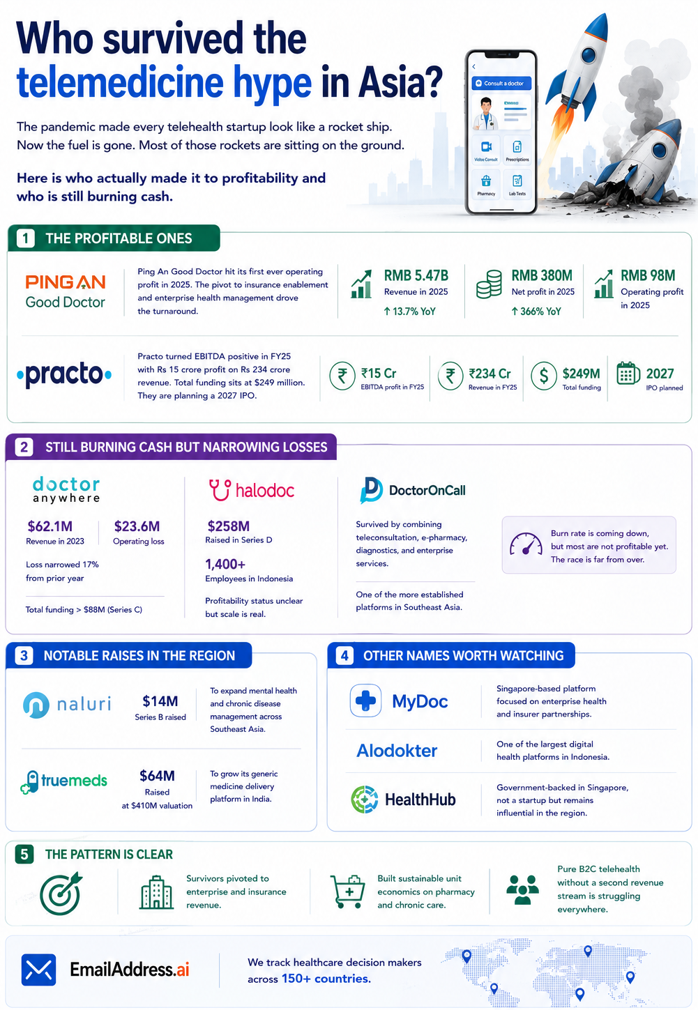 Tele Medicine Asia, Asia HealthTech Infographic