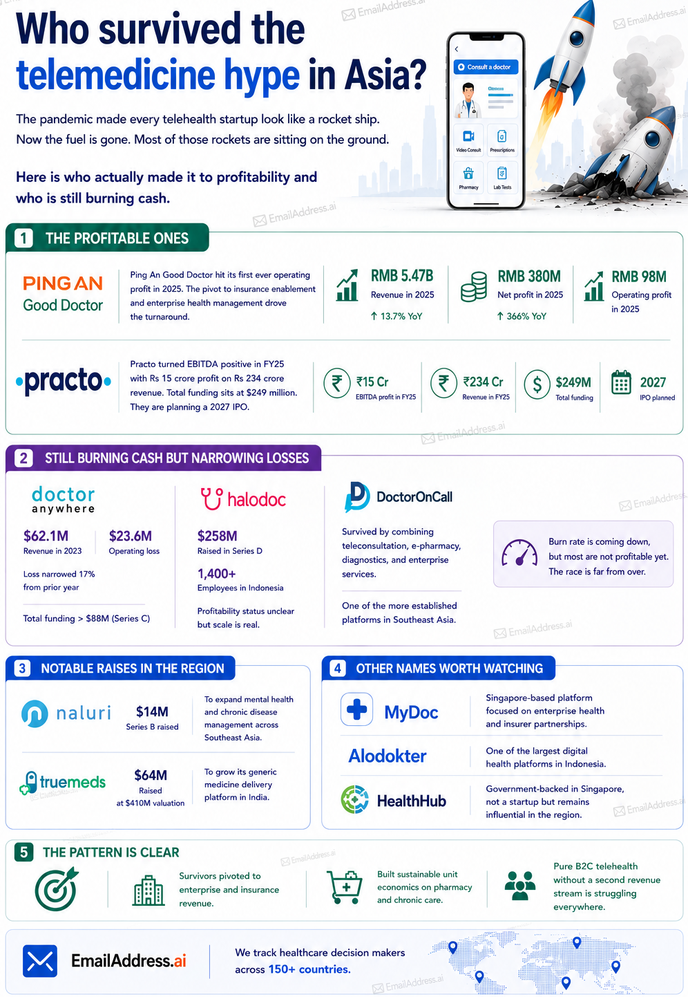 Telehealth Asia, Asia HealthTech Infographic