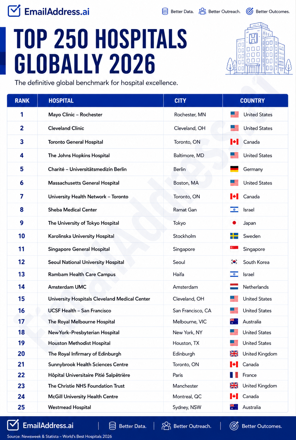 Top 250 Hospitals, US Hospitals Infographic