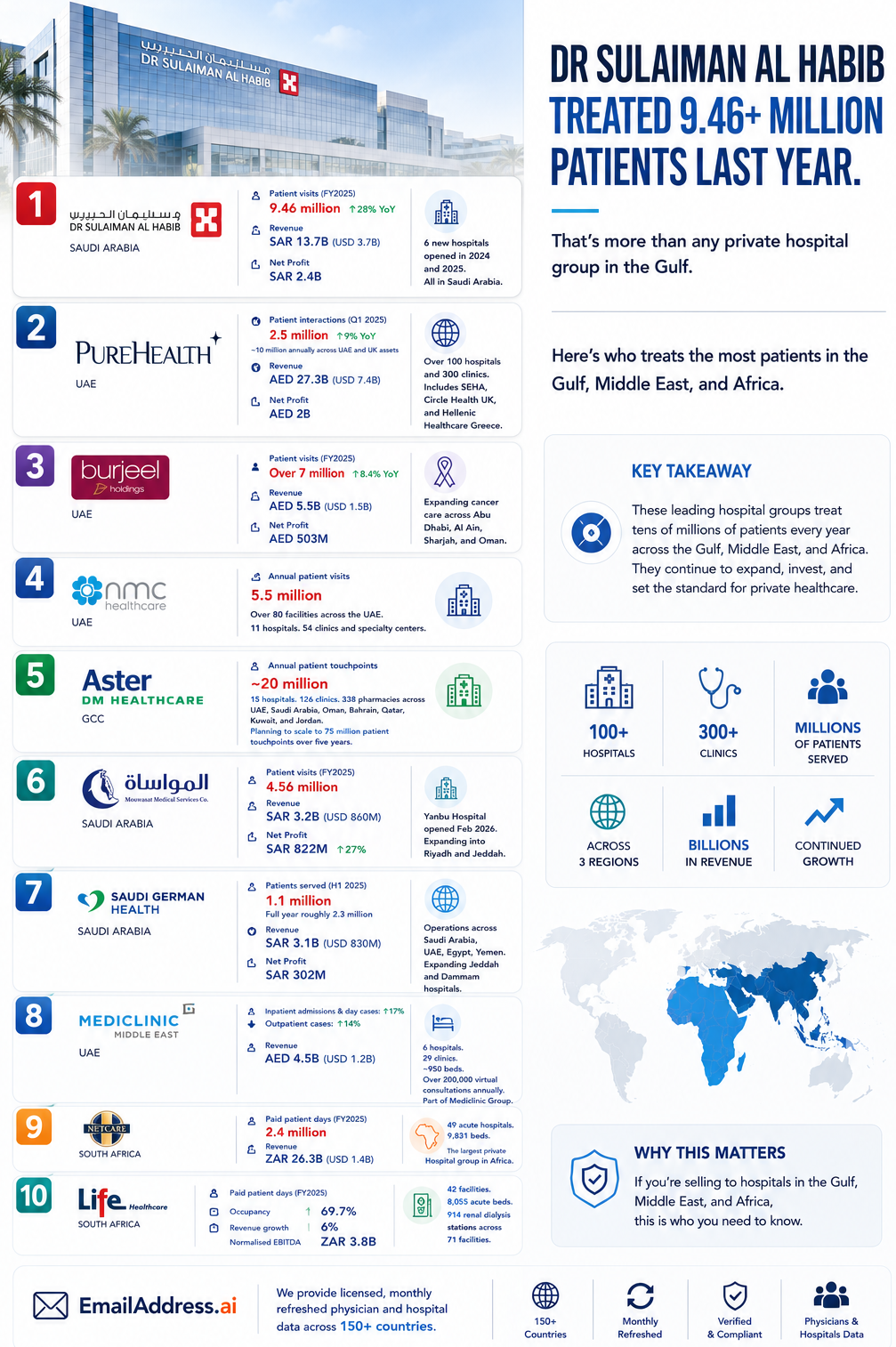 UAE Hospitals, MEA Hospitals Infographic