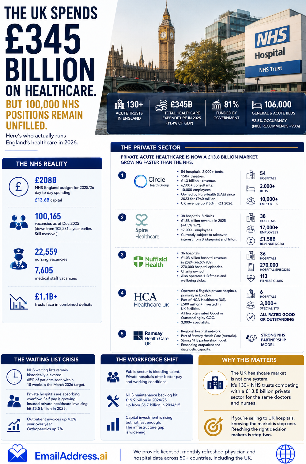 UK Hospitals, UK Hospitals Infographic