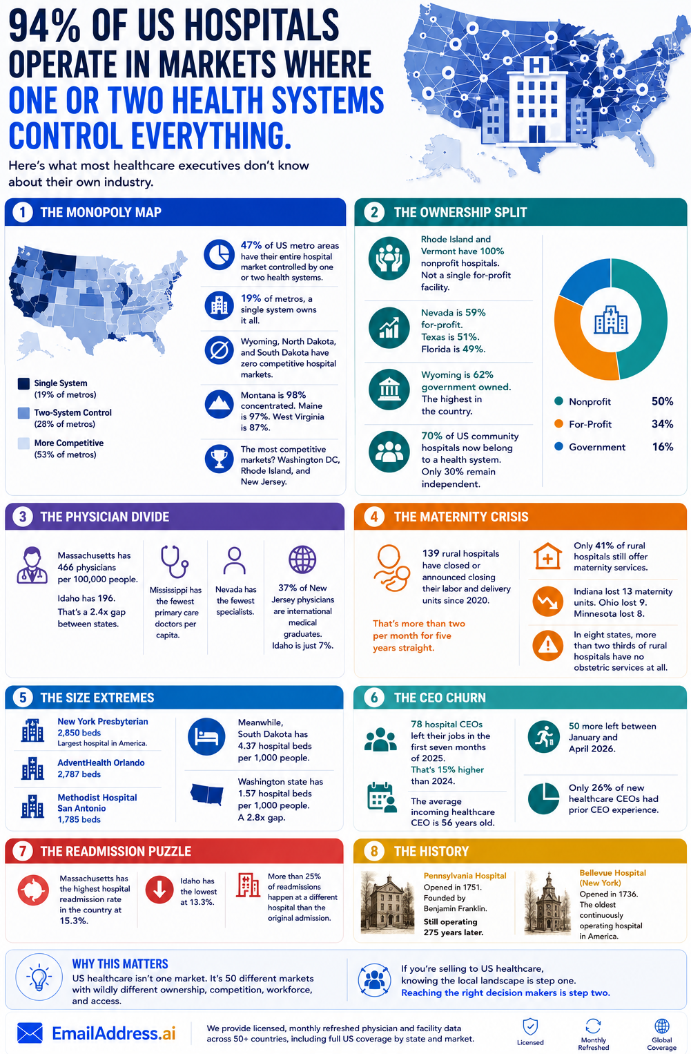 US Hospitals2, US Hospitals Infographic