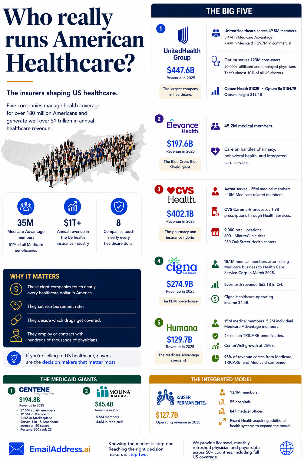 US Insurance Giants, US Payers Infographic