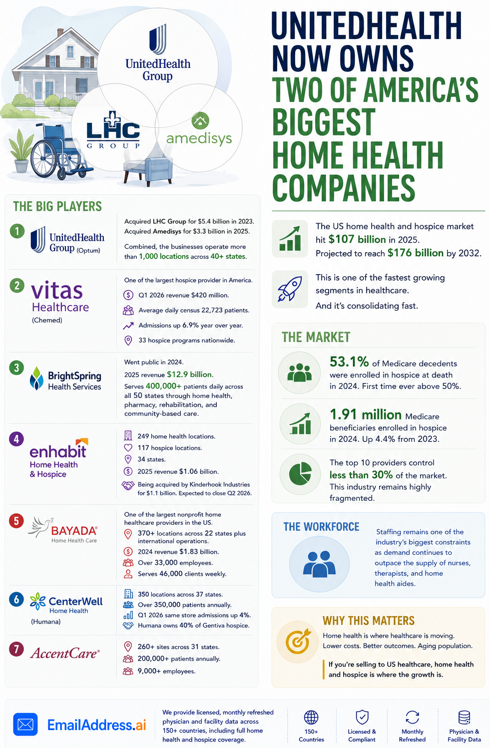 United Home Health, US HCP Data Infographic