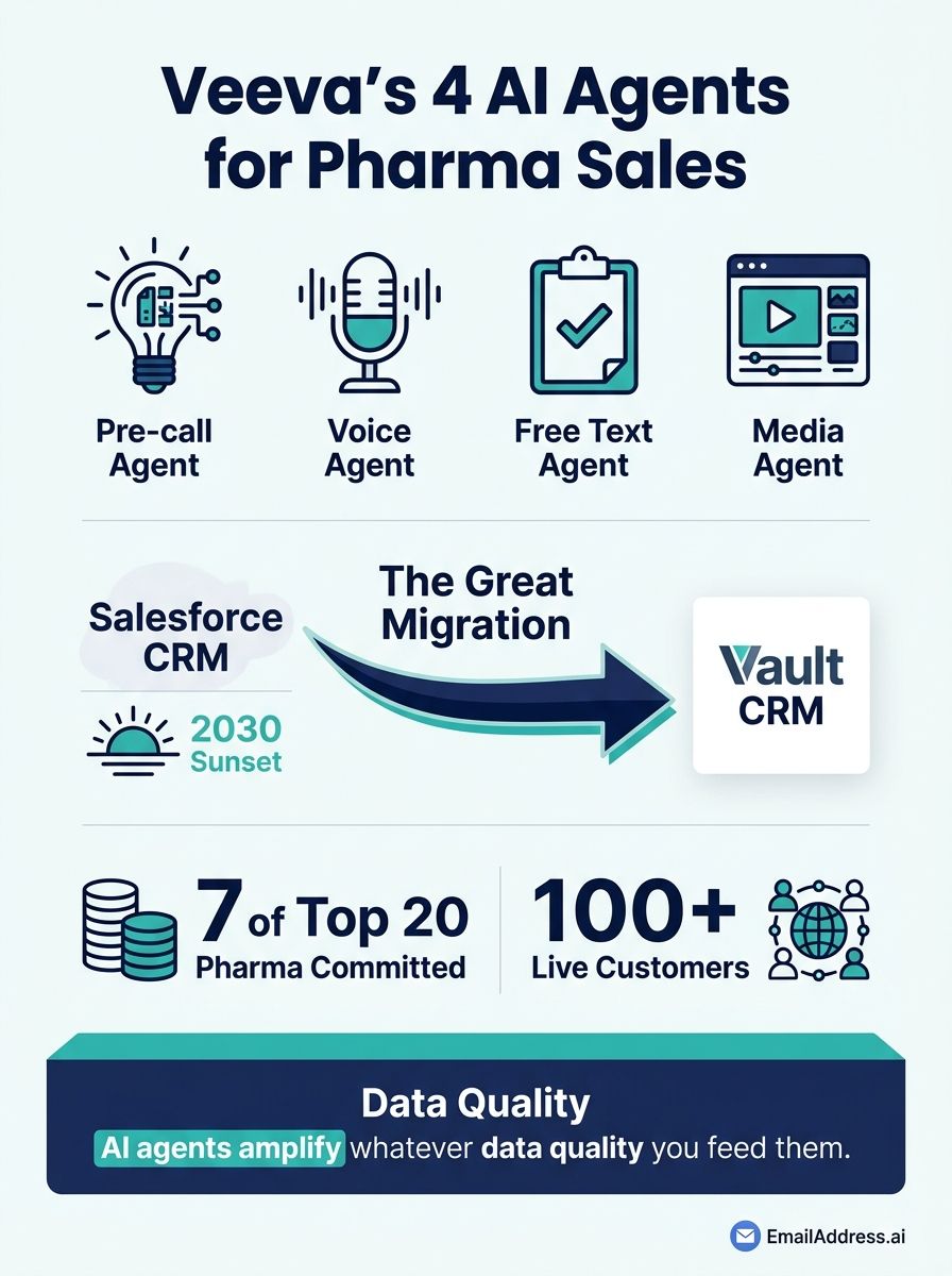 Veeva CRM, Global HealthTech Infographic