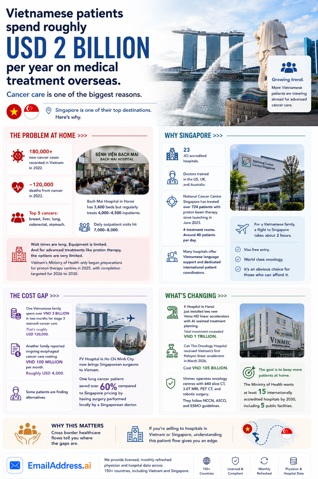 Vietnam Spend Singapore, SEA Pharma Infographic