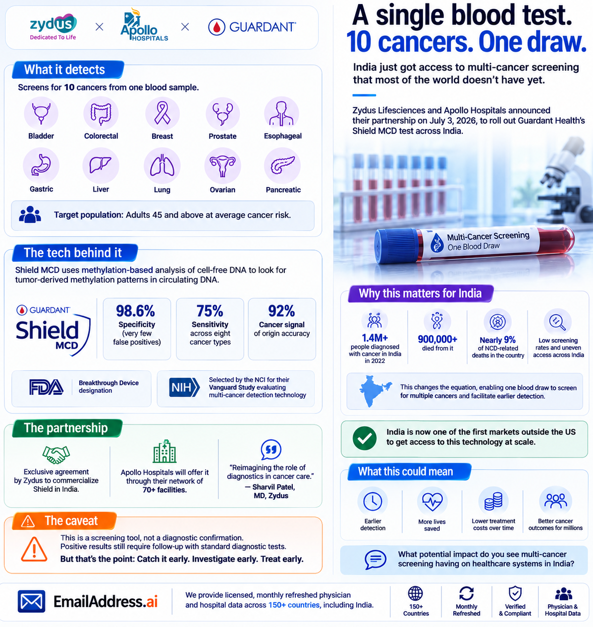 Zydus Apollo Cancer, India Oncology Infographic