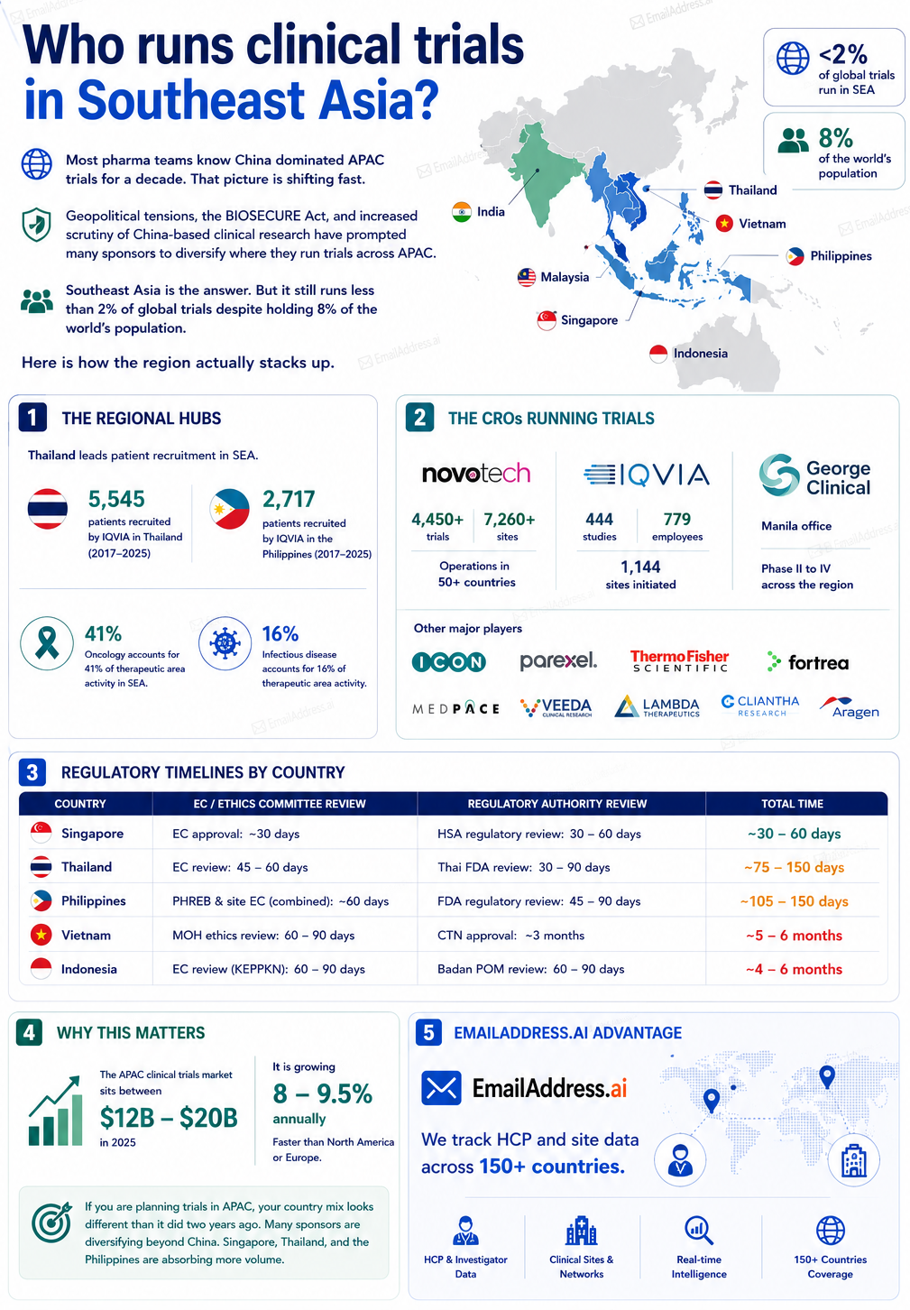 Clinical Trials Sea, SEA Clinical Trials Infographic