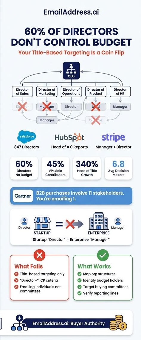 Director Budget, Global HCP Data Infographic