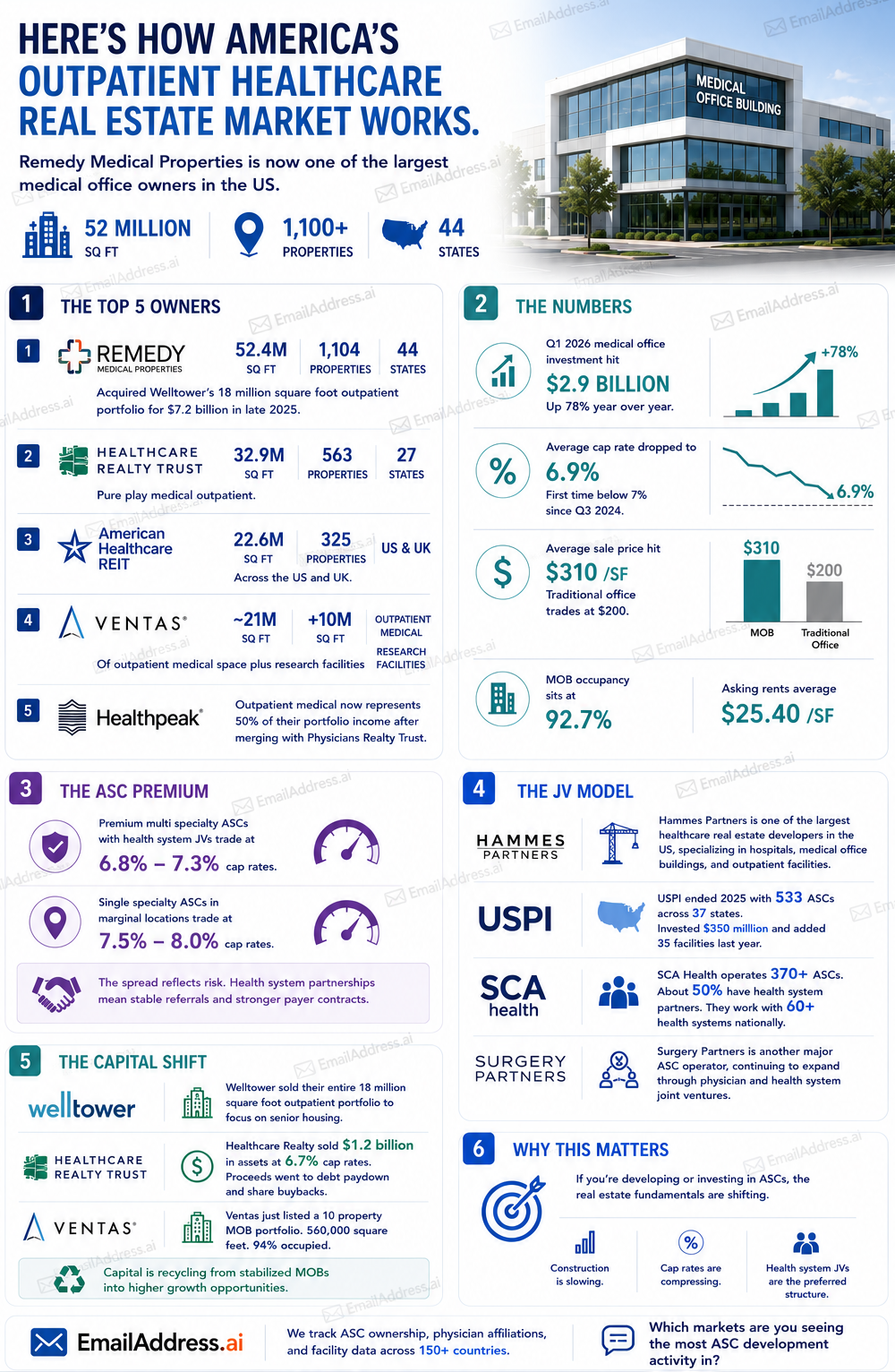 Healthcare Realestate Us, US Hospitals Infographic