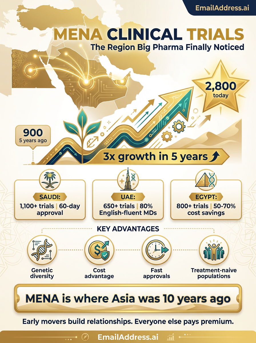 Mena Clinical, MEA Clinical Trials Infographic