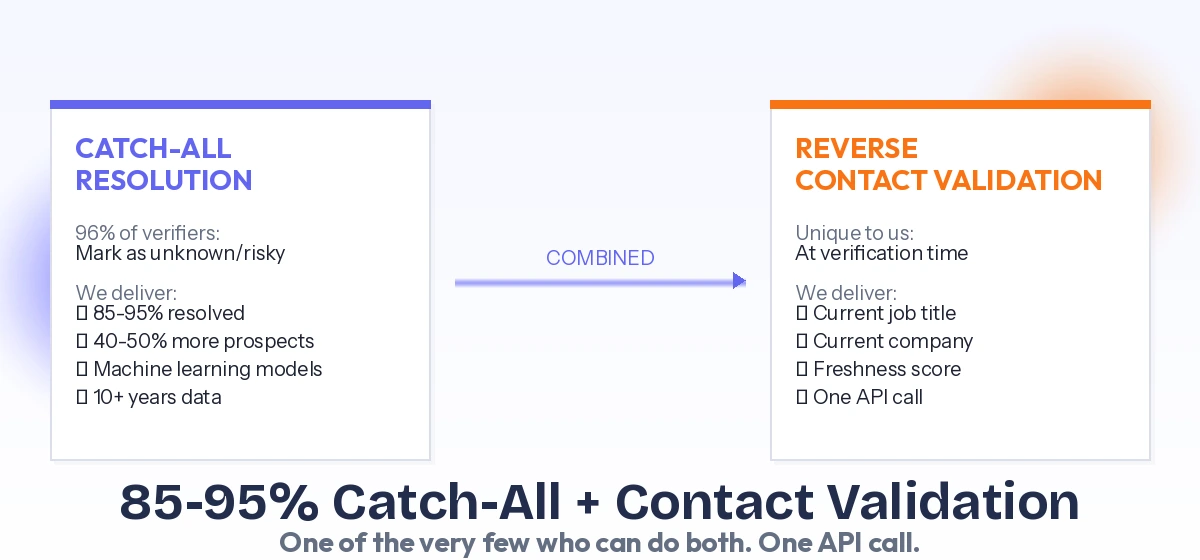 Reverse contact lookup integrated with email verification in one platform