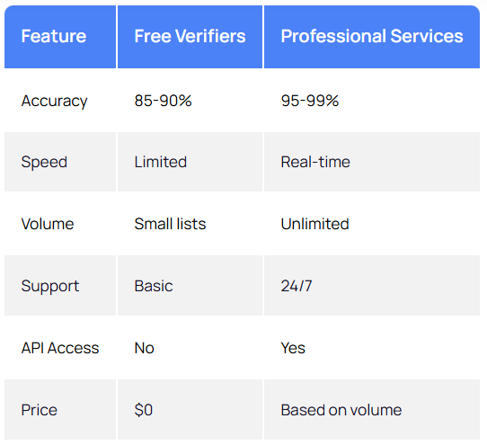 Free vs. Paid Email verification Solutions